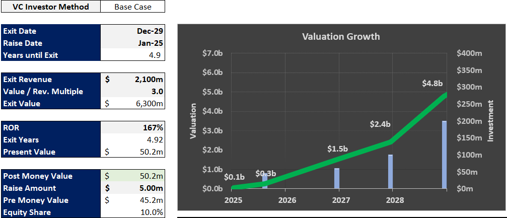 AI Enhanced Growth Company Valuations
