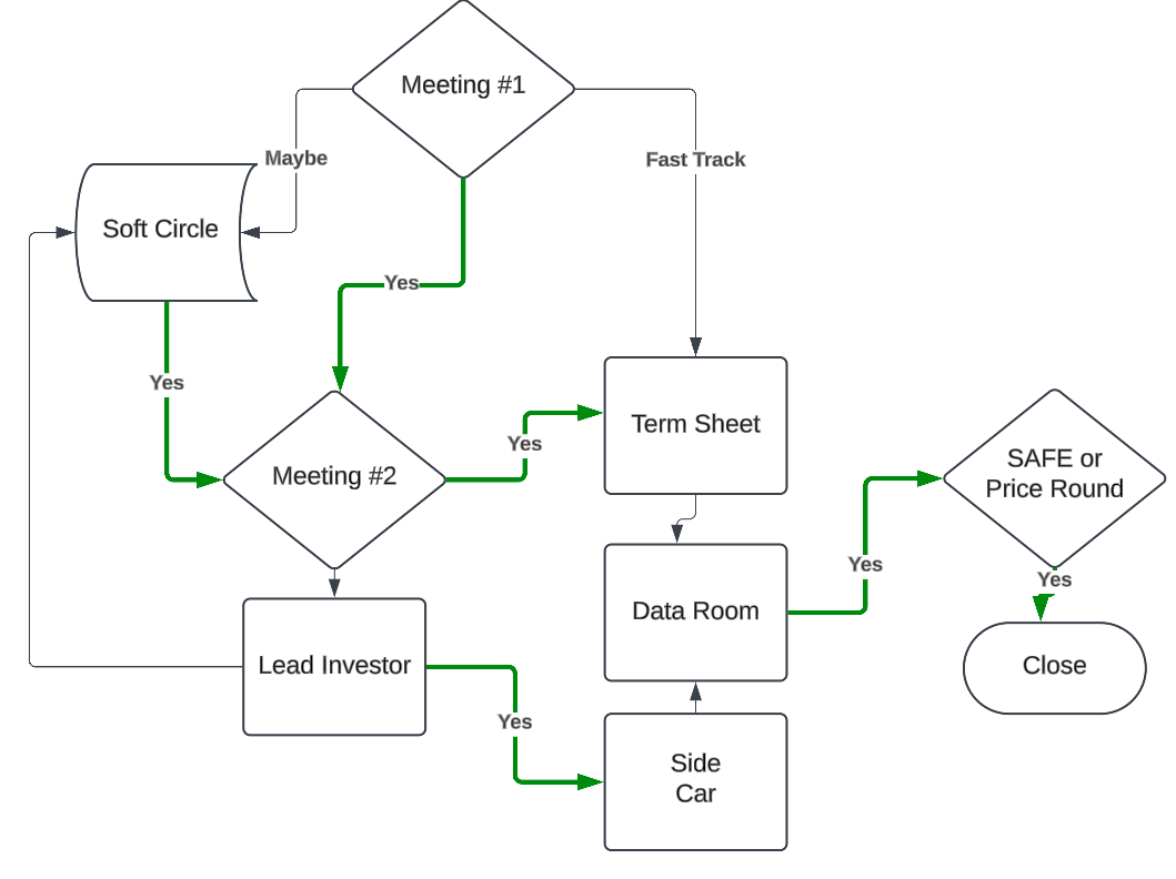 Investor Pipeline Strategy
