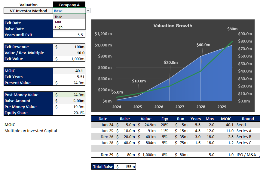 VC Investor Method Valuation